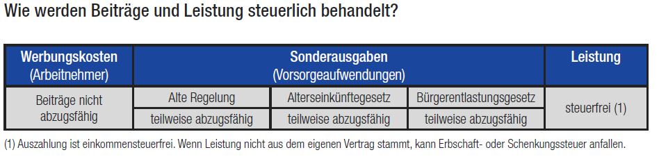 Steuerfragen Risikolebensversicherung